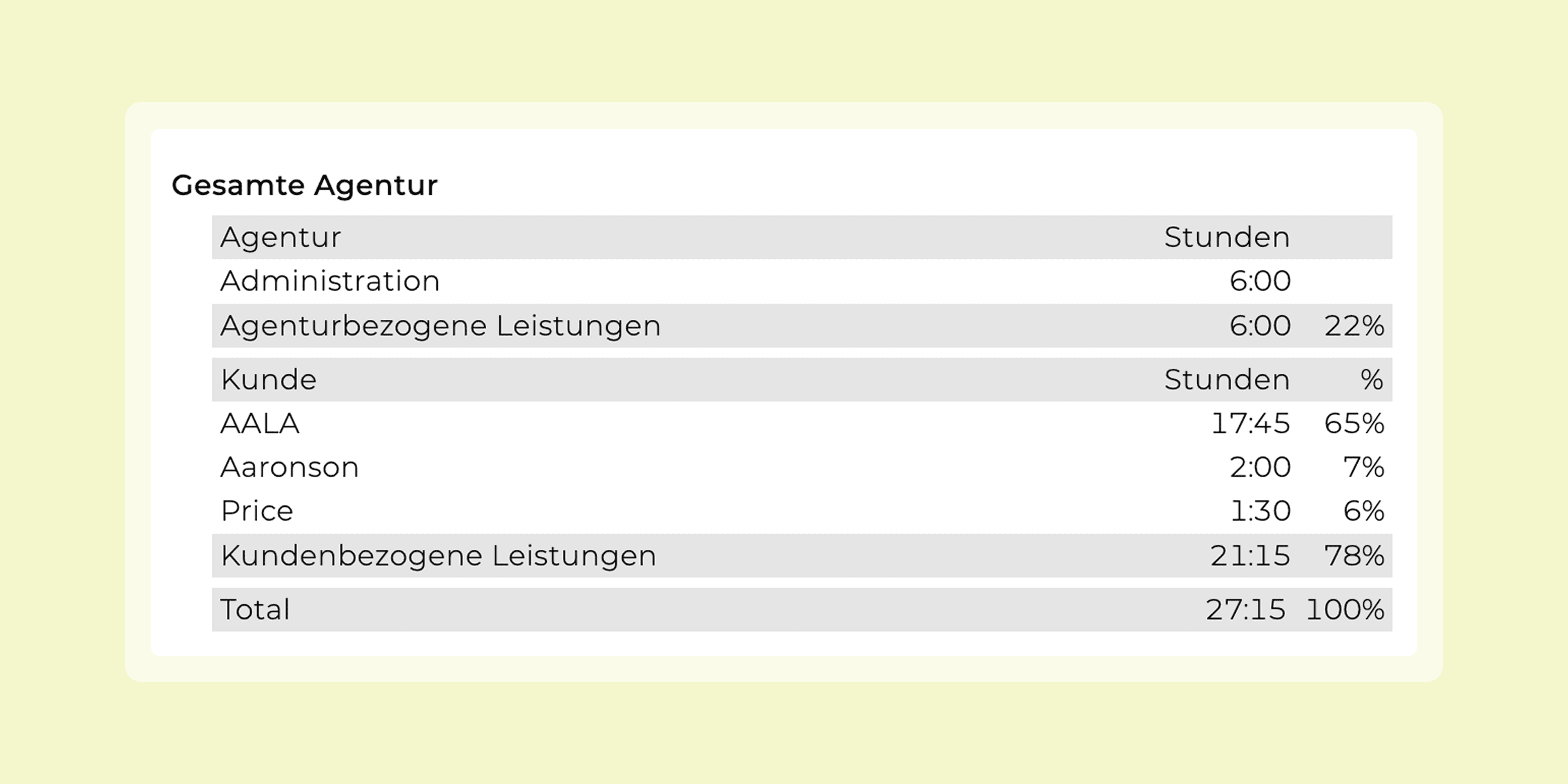 Teambox | Übersicht in TEAMBOX die anzeigt, wie viele der erfassten Stunden Agenturbezogene Leistungen und Kundenbezogene Leistungen waren