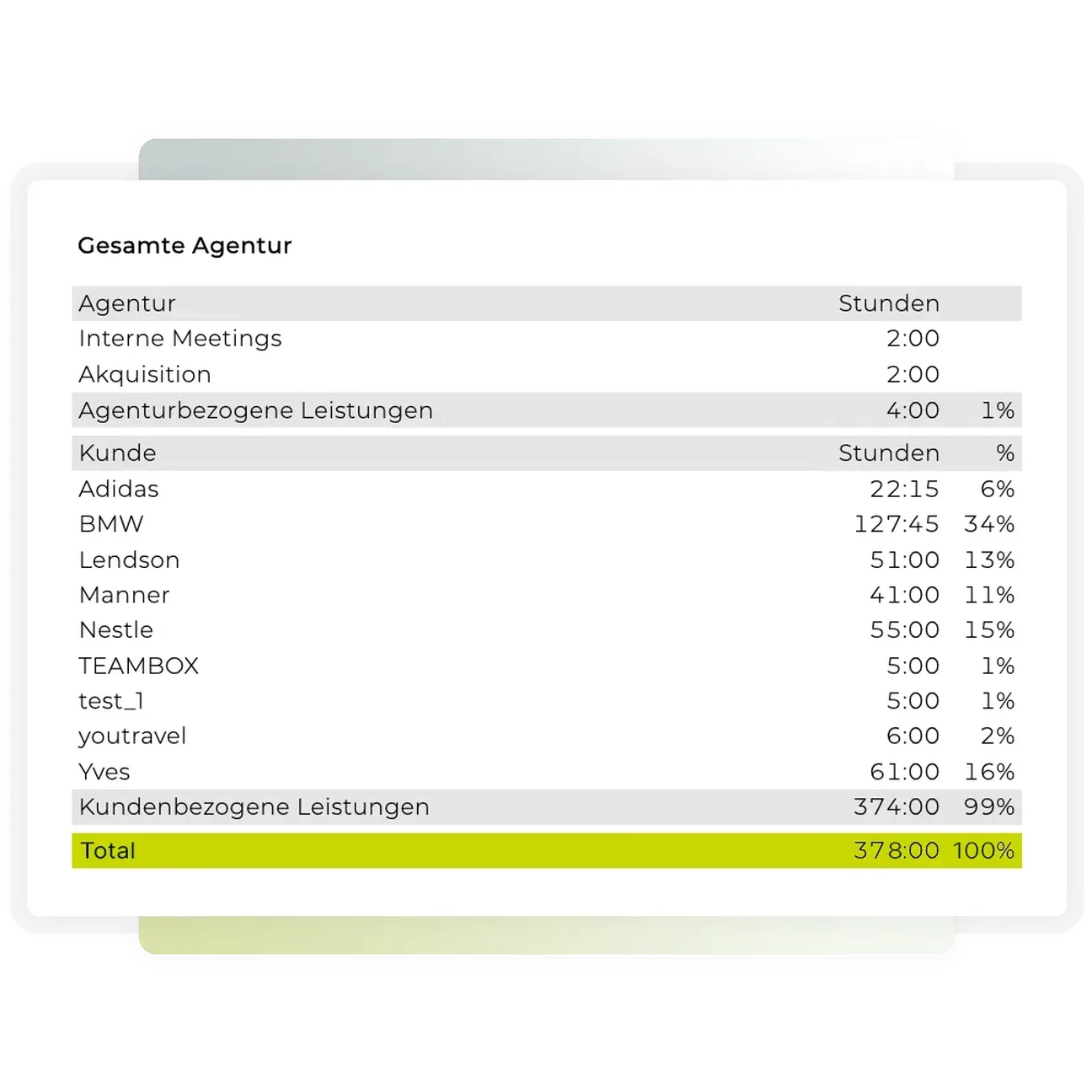 Teambox | Dashboard zur Kontrolle von agenturbezogenen und kundenbezogenen Leistungen in TEAMBOX.